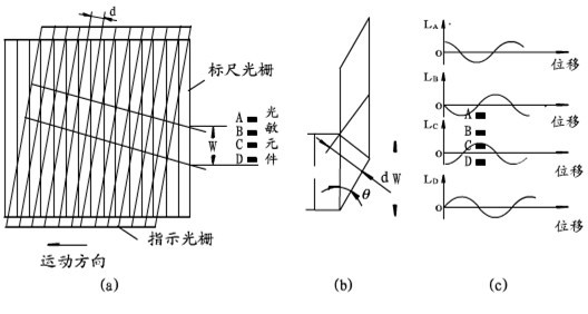 光柵尺，分辨細微的差別(圖3)