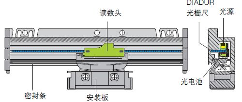 光柵尺，分辨細微的差別(圖4)