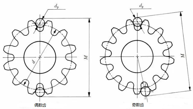 思瑞三坐標(biāo)在標(biāo)準(zhǔn)件加工行業(yè)的應(yīng)用之齒輪跨棒距測(cè)量案例